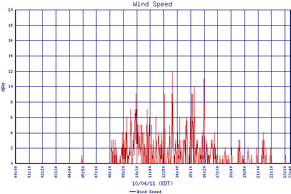 Wind Speed