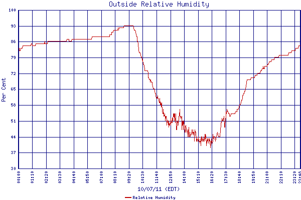 Relative Humidity