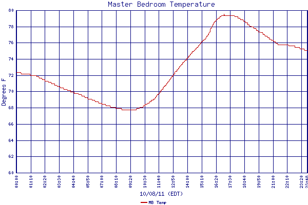 MB Temp