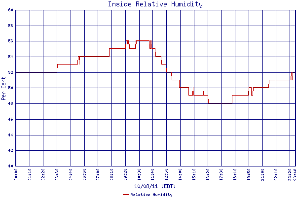 Relative Humidity