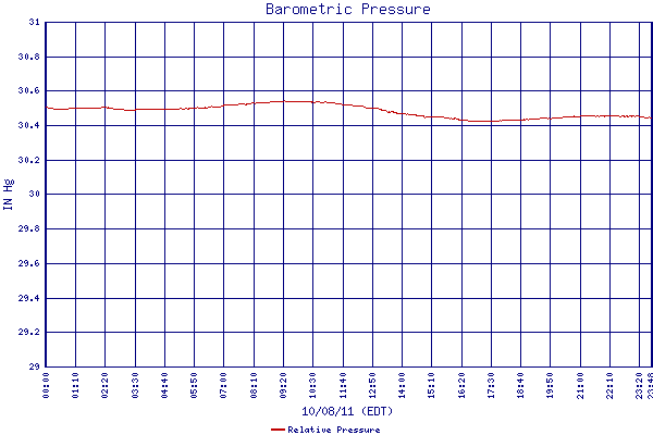 Relative Pressure