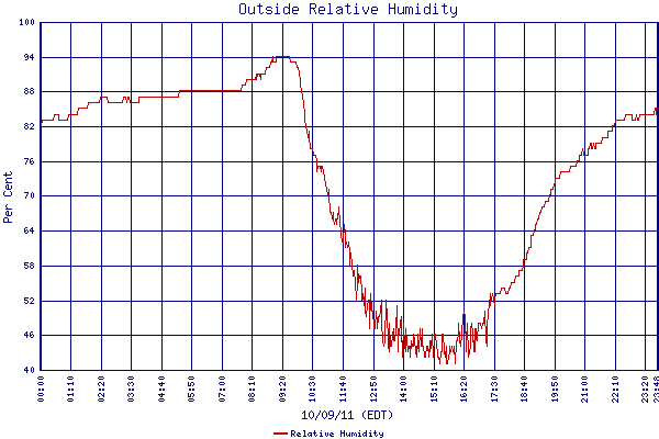 Relative Humidity