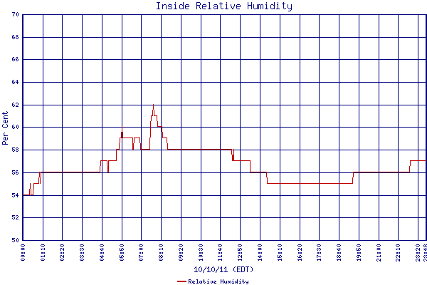 Relative Humidity