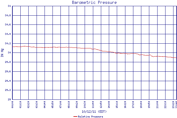 Relative Pressure