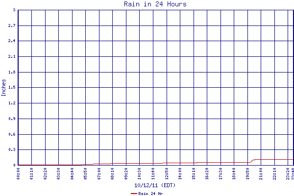 Rain 24 Hr