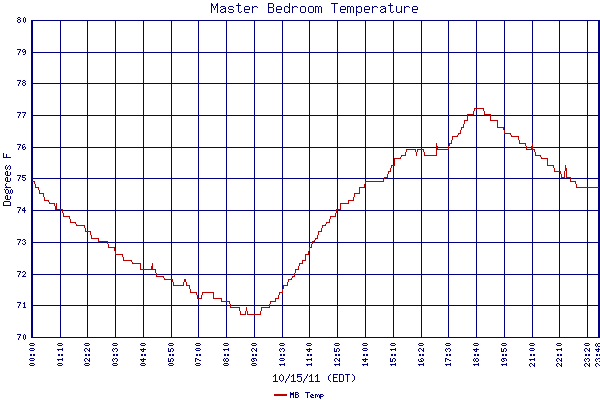 MB Temp