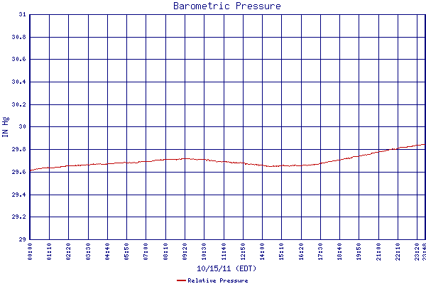 Relative Pressure