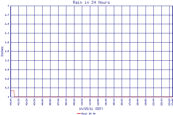 Rain 24 Hr