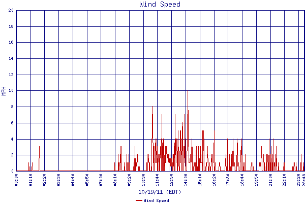 Wind Speed