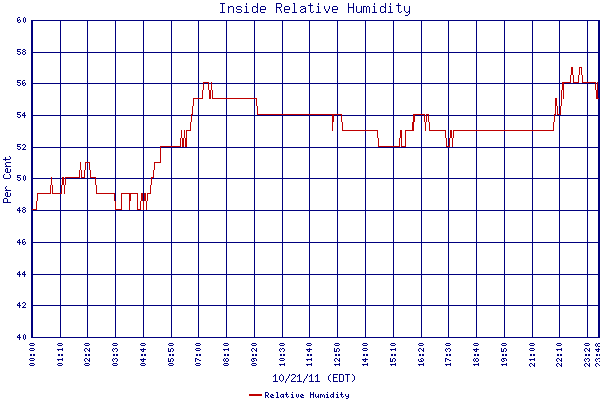 Relative Humidity