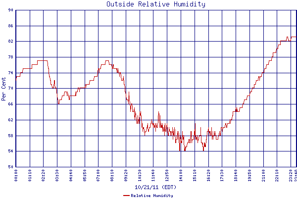 Relative Humidity