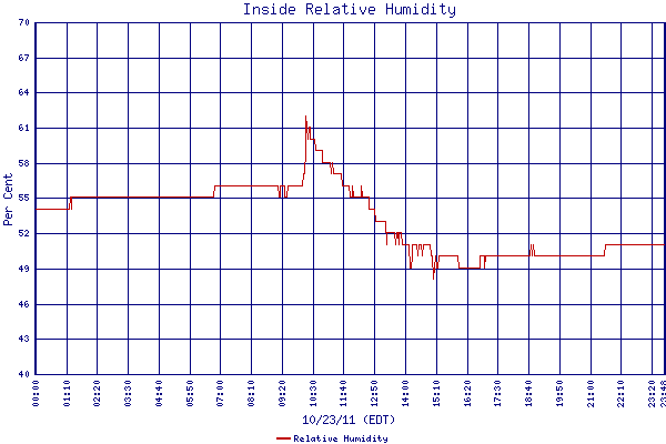 Relative Humidity