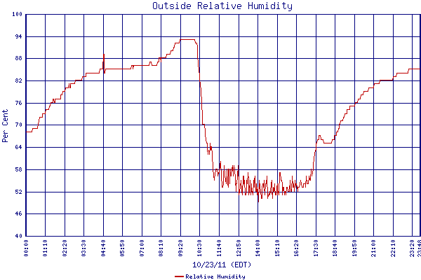 Relative Humidity