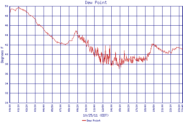 Dew Point