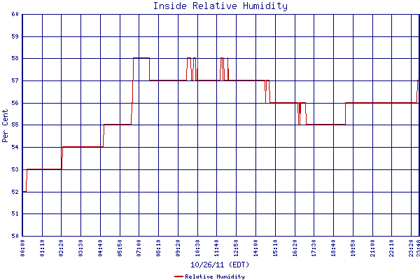 Relative Humidity