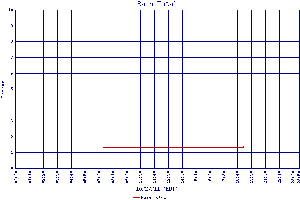 Rain Total