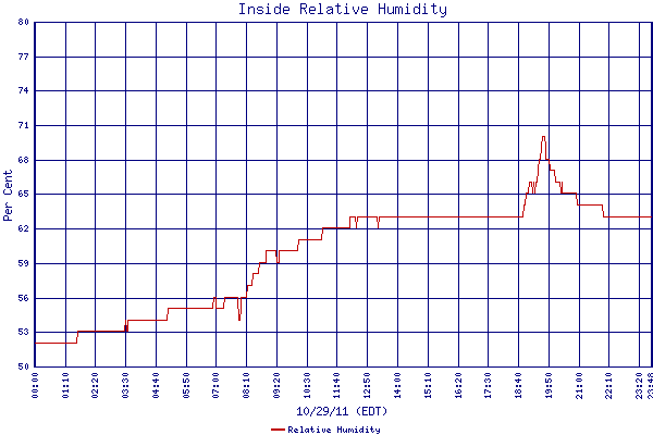 Relative Humidity