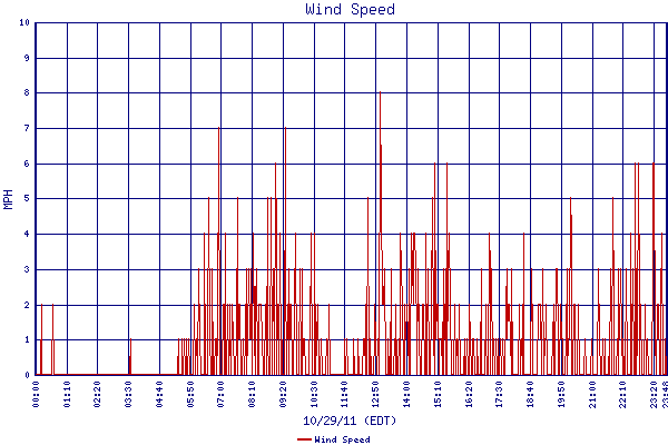 Wind Speed