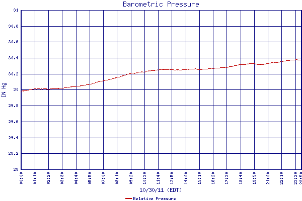 Relative Pressure