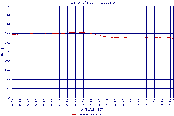Relative Pressure