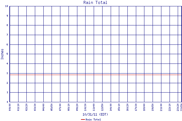 Rain Total
