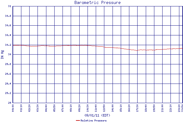Relative Pressure