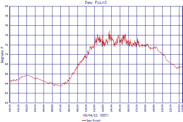 Dew Point