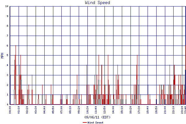 Wind Speed