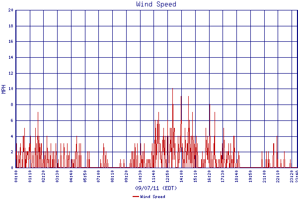 Wind Speed