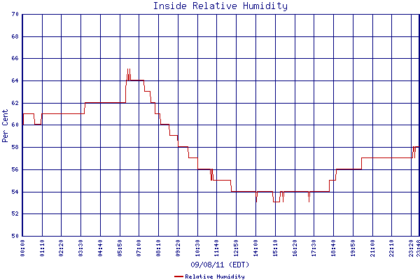 Relative Humidity