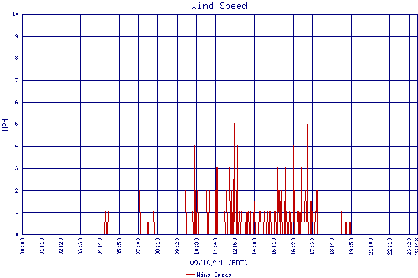 Wind Speed