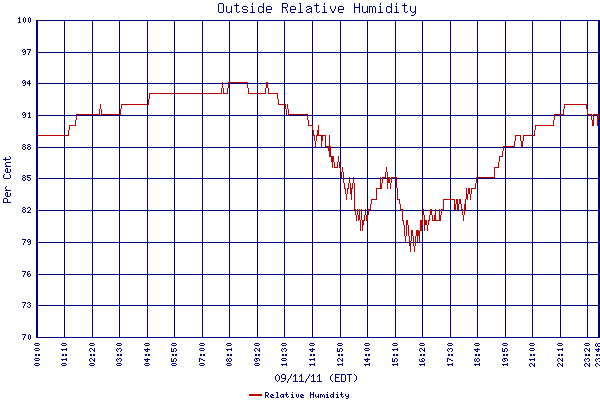 Relative Humidity