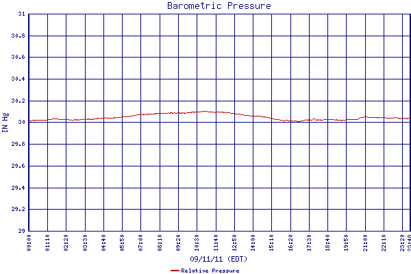 Relative Pressure