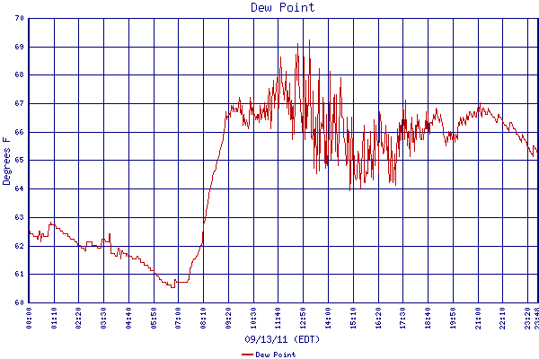 Dew Point