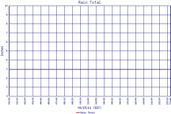 Rain Total
