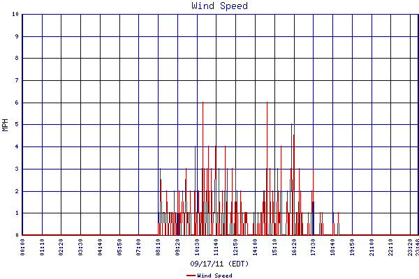 Wind Speed