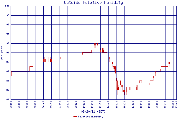 Relative Humidity