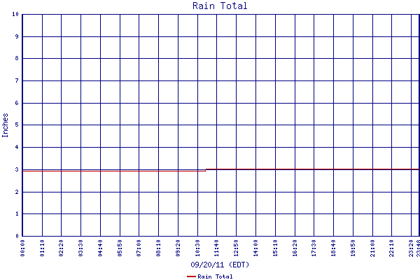 Rain Total