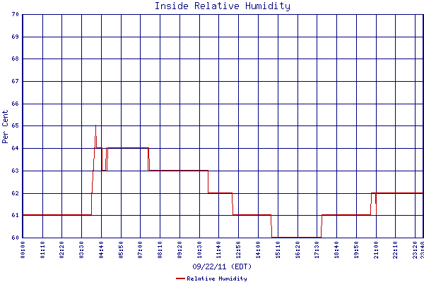 Relative Humidity