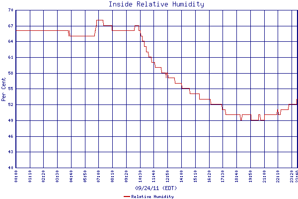 Relative Humidity