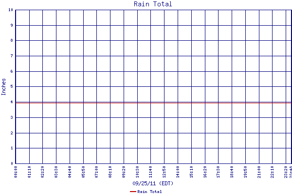 Rain Total