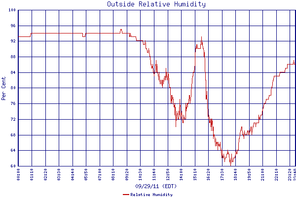 Relative Humidity