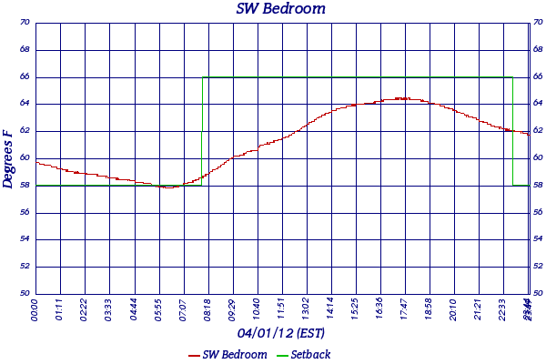 SW Bedroom