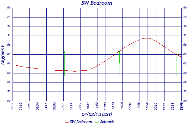 SW Bedroom