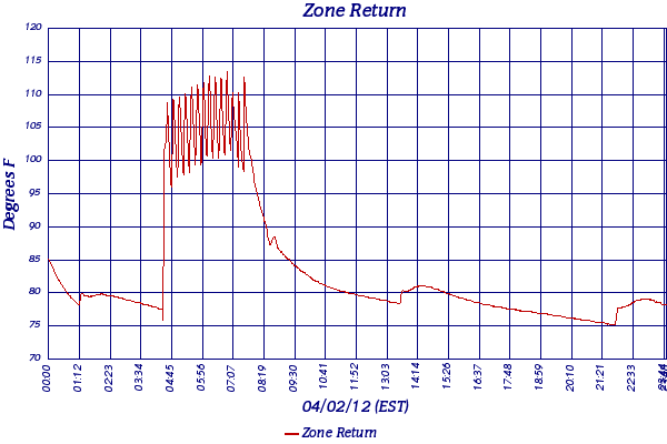 Zone Return