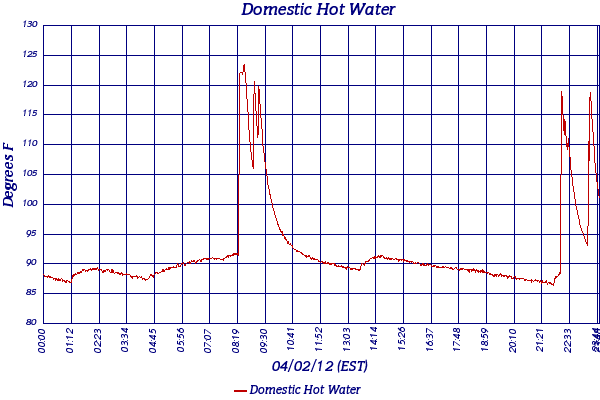 Domestic Hot Water