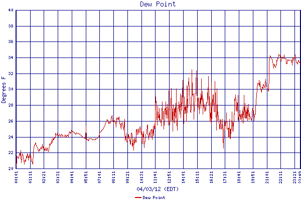 Dew Point