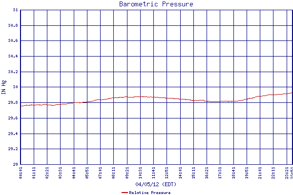 Relative Pressure