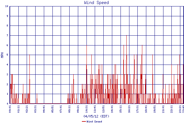 Wind Speed