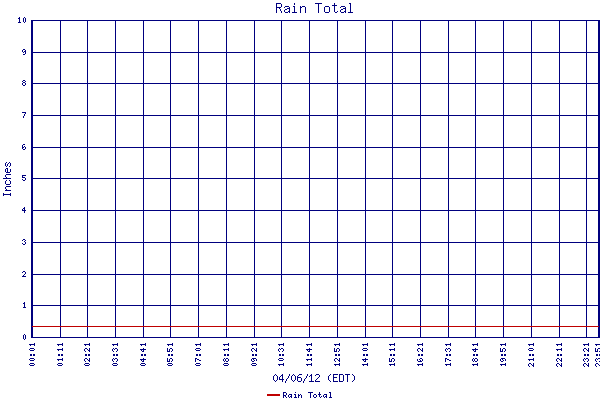 Rain Total